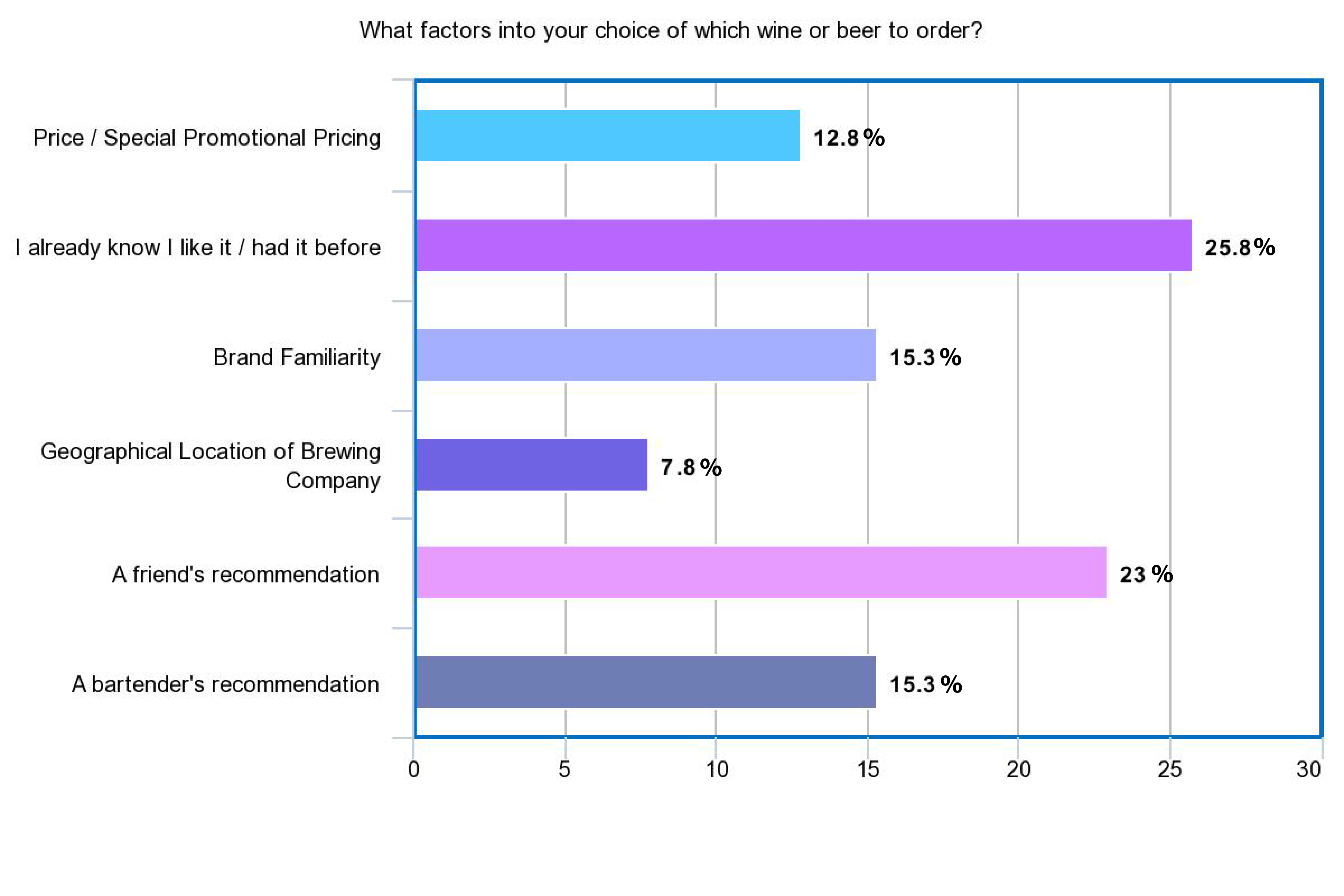 Survey Results