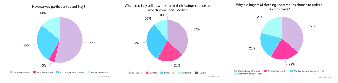 survey results